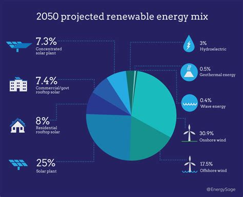 renewable fuels by 2050.